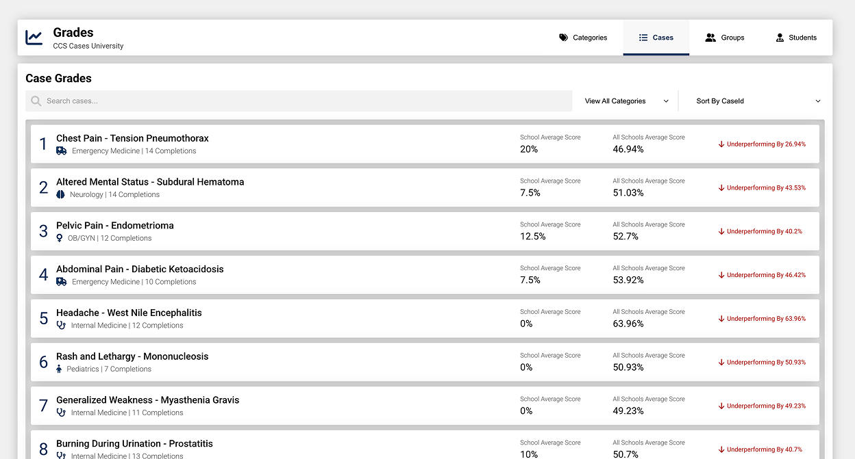 The CCS Cases OSCE admin portal, showing the full caselist and breakdown of performance averages for each case, as well as how they compare to other schools.